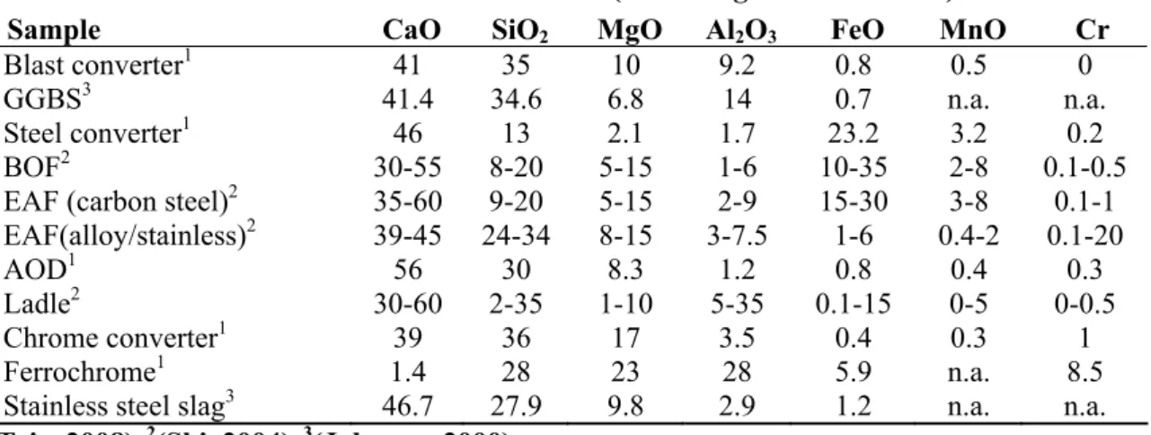 Table 1.4 Typical bulk compositions of some of the calcium silicate containing waste residues  tested for accelerated carbonation (% in weight of each oxide)
