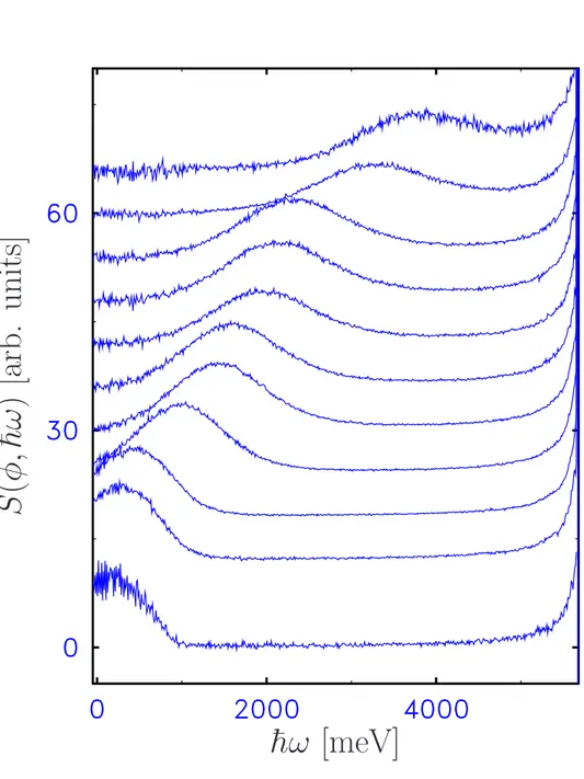 Figure 2. (Color online) Fixed angle scattering intensities for a selection of scattering angles between 4 degrees and 56 degrees; these were obtained using standard routines available on the instrument, and are shifted upwards for clarity.