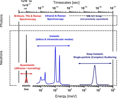 Figure 1. Energies and associated timescales accessible with neutron spectroscopy. The DINS regime remains the exclusive realm of accelerator-driven pulsed neutron sources.