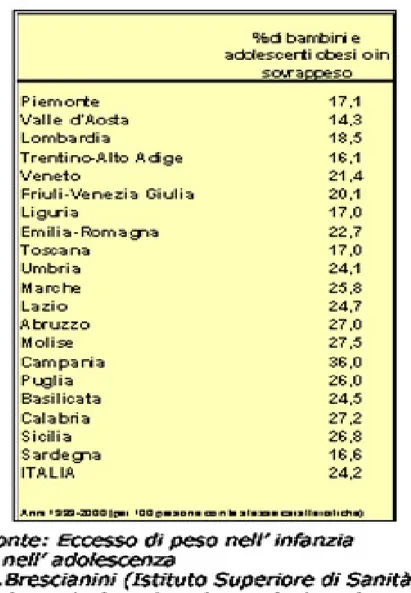 Figura 3: Percentuale di bambini ed adolescenti con eccesso di peso per regione, 1999- 1999-2000