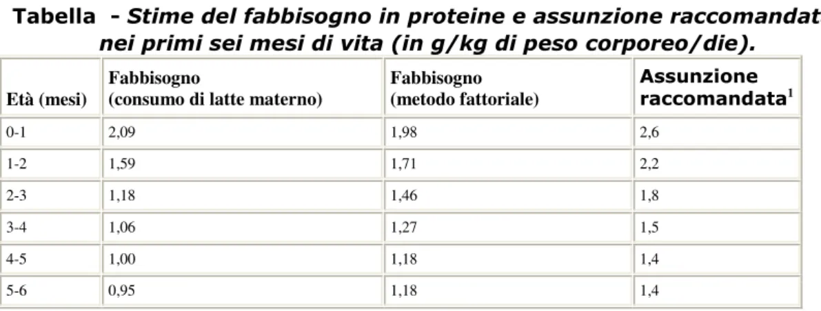 Tabella  - Stime del fabbisogno in proteine e assunzione raccomandata  nei primi sei mesi di vita (in g/kg di peso corporeo/die)