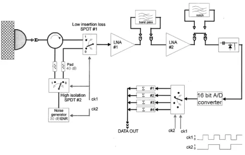 Figure 2.5: Radiometer electrical scheme.