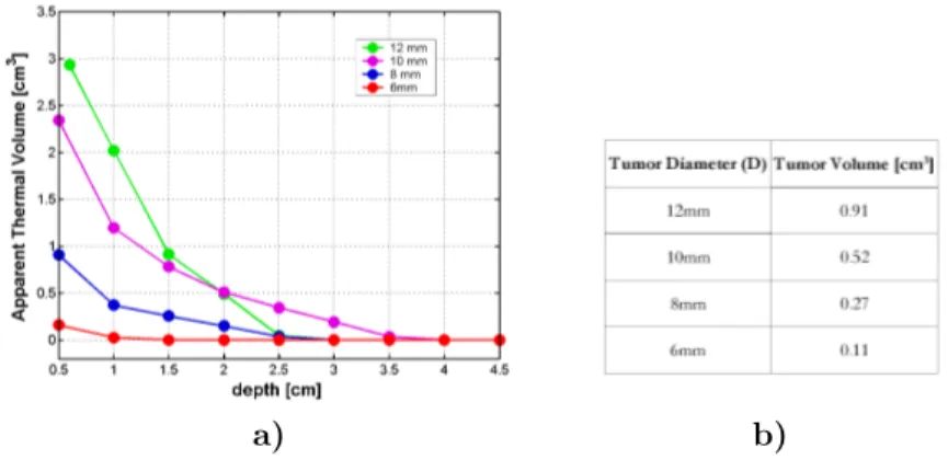Figure 2.10: Apparent thermal volume of a lesion vs. depth a). Tumor volumes b).