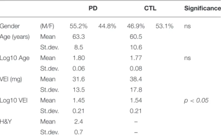 TABLE 1 | Clinical-demographic parameters and VEI values of the study population.