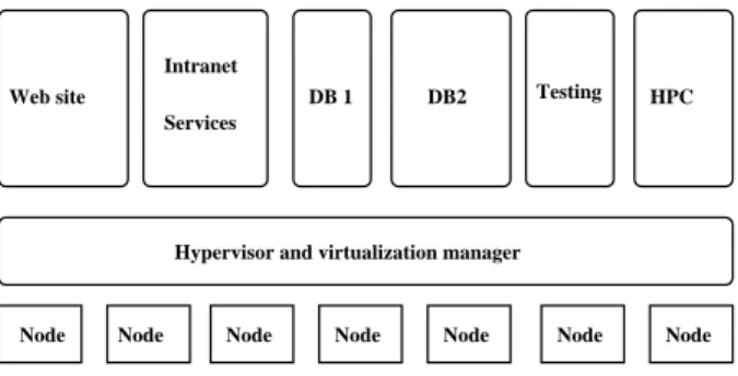 Figure 3.1: A virtualization ar
hite
ture.