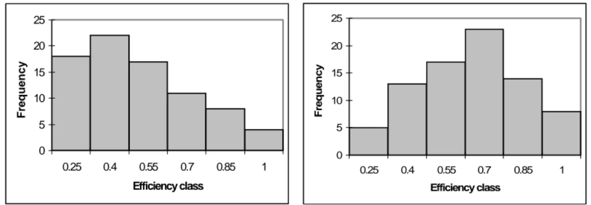 Fig. 1. Frequency distribution of bias corrected  Fig. 2. Frequency distribution of bias corrected  efficiency scores (Physical Model)