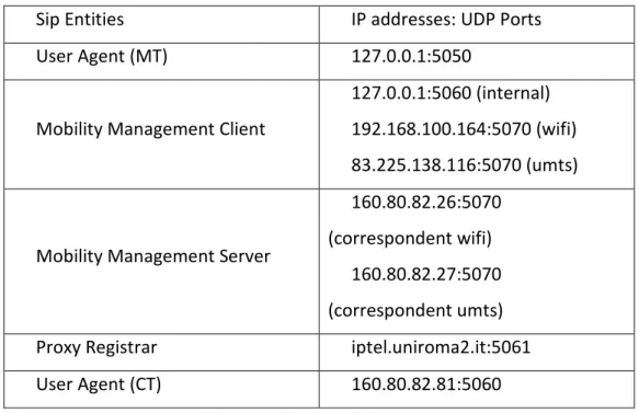Table 2.1: Addresses of the SIP Entities 