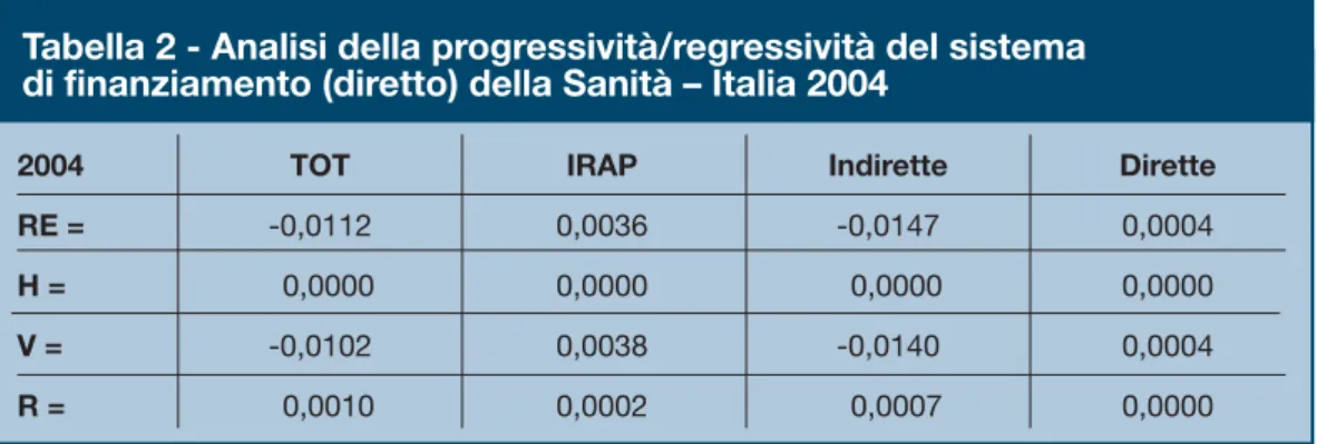 Tabella 2 - Analisi della progressività/regressività del sistema  di finanziamento (diretto) della Sanità – Italia 2004