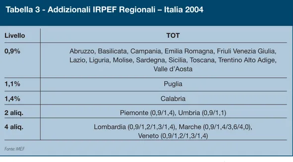 Tabella 3 - Addizionali IRPEF Regionali – Italia 2004