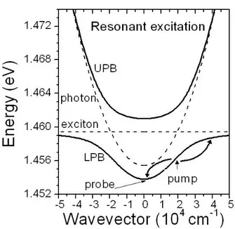 Fig. 1.3 -  Dispersion of microcavity in strong coupling regime. Dashed – uncoupled exciton, cavity