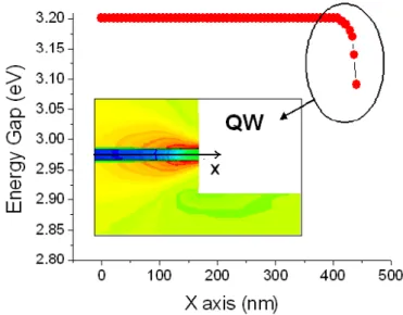 Fig. 2.2- Energy gap profile inside the quantum well (along x -direction). The strain (ε xx