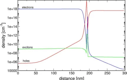 Fig. 2.4- Electron, hole, and exciton density profile along a vertical  section of the device