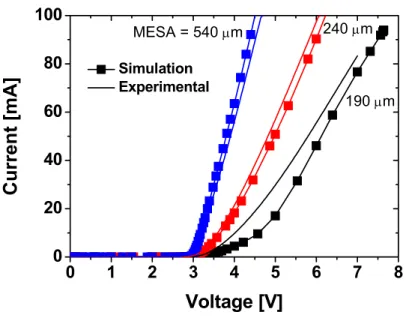 Fig. 3.2 -  Current-voltage (IV) characteristics of the fabricated LEDs for several MESA diameters