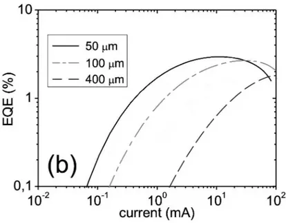 Fig. 3.5 -  External quantum efficiency versus driving current for LEDs for different mesa diameter