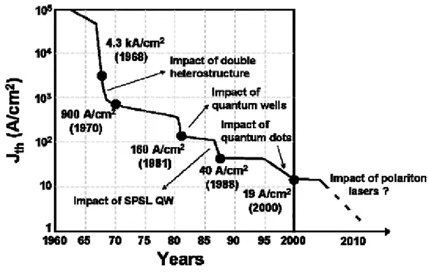 Fig. 1.1 -  Chronological evolution of the current threshold in semiconductor lasers shown by  Alferov during his presentation for Nobel prize in 2000
