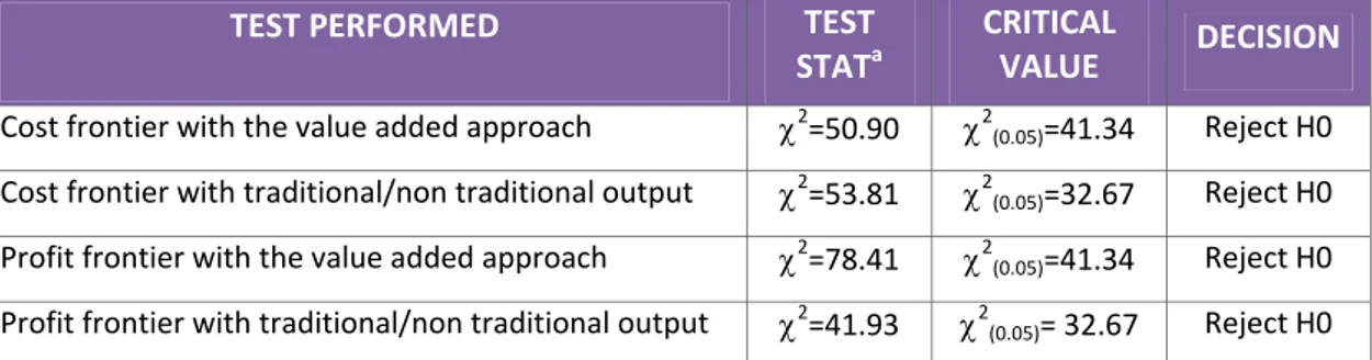 TABLE  5  ‐  Measuring  cost  and  profit  efficiency  in  the  EU‐15  banking  industry  over  2005   Log‐likelihood ratio test for poolability of BCs and NBIs under the base model frontier    TEST PERFORMED  TEST  STAT a   CRITICAL VALUE  DECISION  Cost 