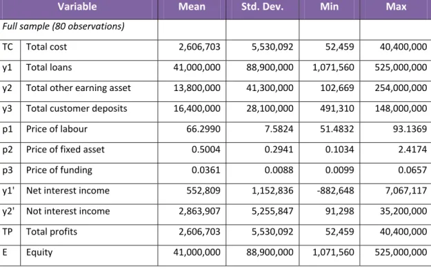 TABLE  13  ‐  Descriptive  statistics  of  input  and  output  variables  for  the  Italian  sample  of  banks (2005‐2006)  