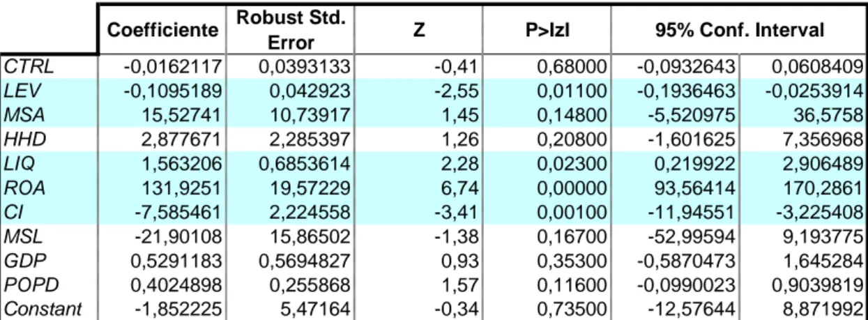 Tabella 3 Regressione Probit: Target – CAR positivi 