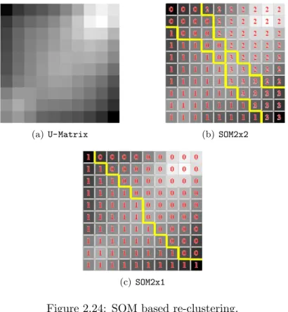 Figure 2.24: SOM based re-clustering.