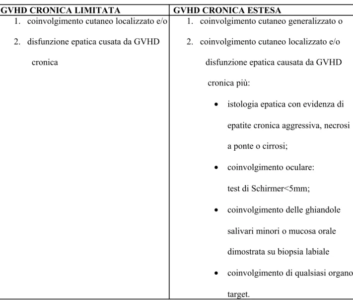 Tabella 3. Gradazione clinica della GVHD cronica in mite e moderata/severa