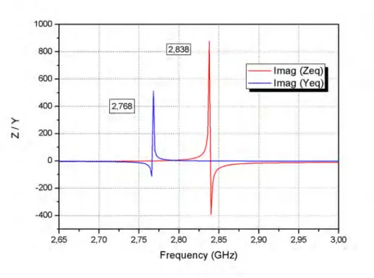 Figura 3.8: Andamenti della parte immaginaria di Z eq e Y eq del dispositivo con elettrodi acusticamente trasparenti, per d=2 µm.