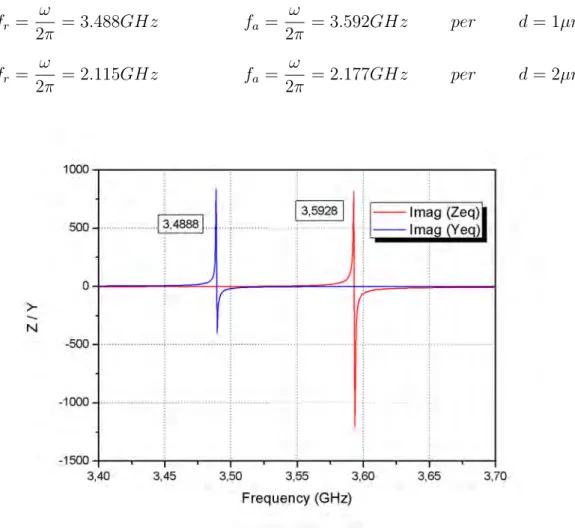 Figura 3.11: Andamenti della parte immaginaria di Z eq e Y eq del dispositivo TFBAR con elettrodi in Molibdeno, per d=1 µm.