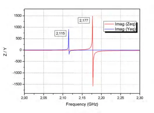 Figura 3.12: Andamenti della parte immaginaria di Z eq e Y eq del dispositivo TFBAR con elettrodi in Molibdeno, per d=2 µm.