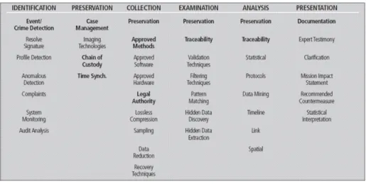 Figure 4.1: DFRWS Digital Investigation Framework.