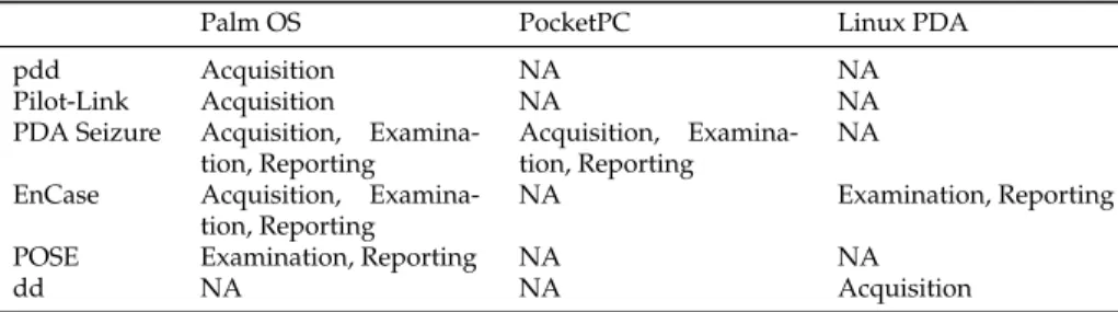 Table 4.2: PDA forensic tools