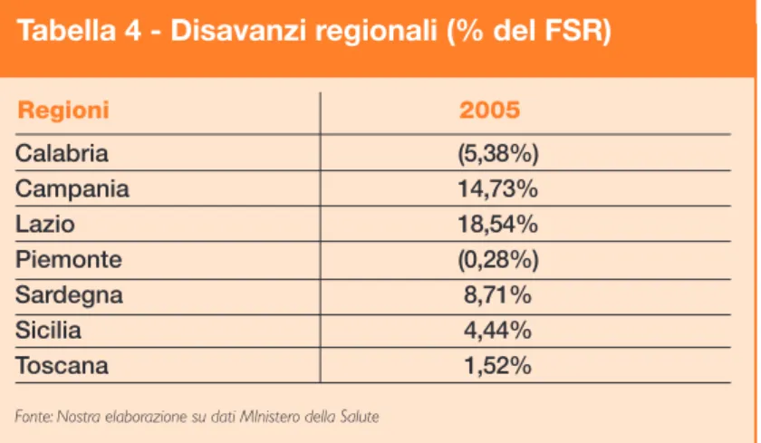 Tabella 4 - Disavanzi regionali (% del FSR)