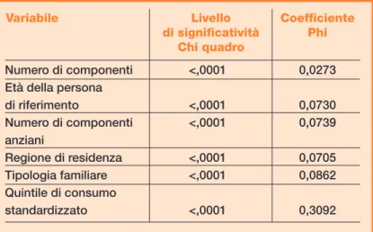 Tabella 1 - Associazione tra impoverimento ed  altre caratteristiche familiari