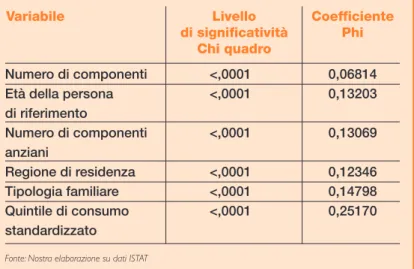 Tabella 2 - Associazione tra spese catastrofiche ed altre caratteristiche familiari