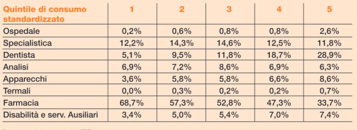 Tabella 5 - Composizione del consumo sanitario out of pocket per quin- quin-tili di consumo standardizzato