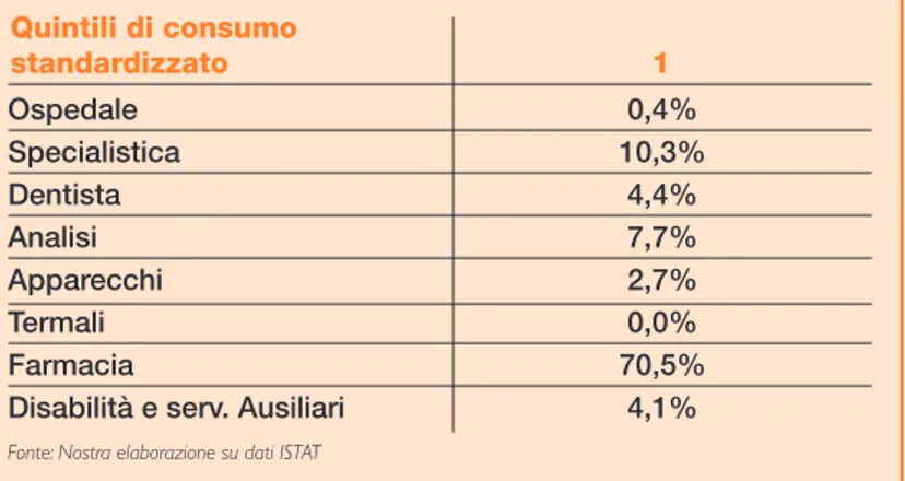 Tabella 6 - Composizione del consumo sanitario out of pocket per quintili di consumo  standardiz-zato famiglie povere –  Italia 2004