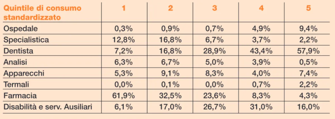 Tabella 8 - Composizione del consumo sanitario out of pocket per quin- quin-tili di consumo standardizzato - Famiglie soggette a spese  catastrofi-che Italia 2004 Quintile di consumo  1 2 3 4 5 standardizzato Ospedale 0,3% 0,9% 0,7% 4,9% 9,4% Specialistica