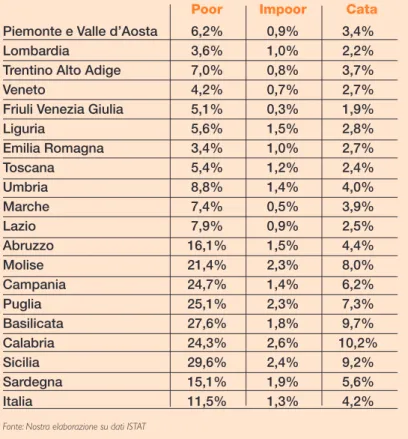 Tabella 9 - Impoverimento, povertà e spese cata- cata-strofiche secondo la metodologia WHO con  so-glie ISTAT, distribuzione percentuale delle  fami-glie per Regione - Italia 2004