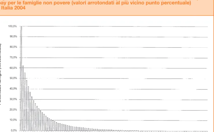 Figura 1 - Distribuzione retro cumulata delle famiglie per quota di oop sulla capacity to pay per le famiglie non povere (valori arrotondati al più vicino punto percentuale)  - Italia 2004
