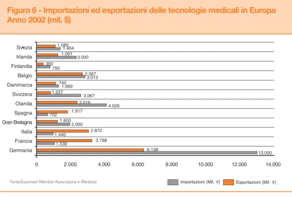 Figura 6 - Importazioni ed esportazioni delle tecnologie medicali in Europa Anno 2002 (mil