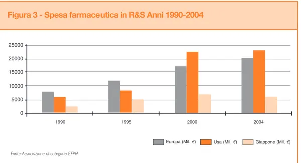Figura 3 - Spesa farmaceutica in R&amp;S Anni 1990-2004