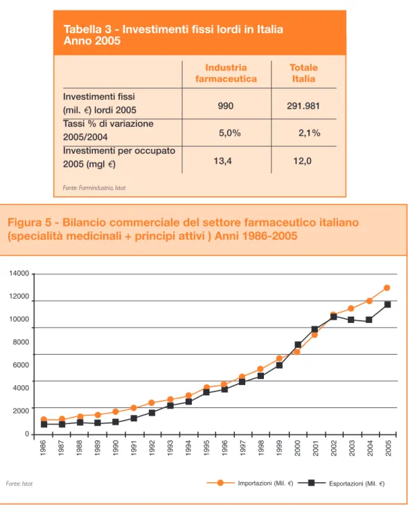 Tabella 3 - Investimenti fissi lordi in Italia  Anno 2005 Industria Totale farmaceutica Italia Investimenti fissi  (mil