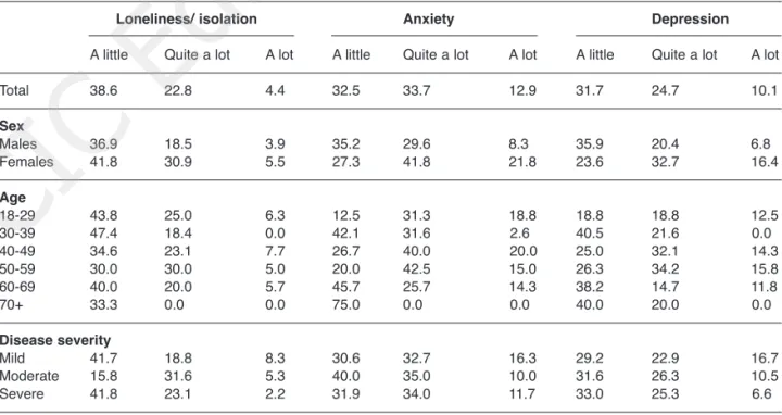Table 1 - Percentages of patients with disease-related psychological problems.