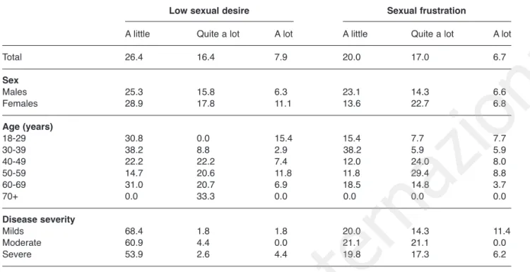 Table 3 - Percentages of patients reporting embarrassment and effect on clothing choices.