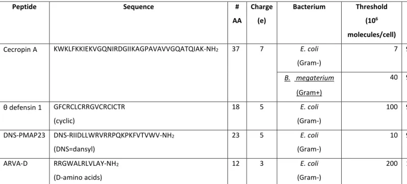 Table 1  Peptide  Sequence  #  AA  Charge (e)  Bacterium  Threshold (106 molecules/cell)  Threshold definition (% killing)  Binding  experiment  Reference 
