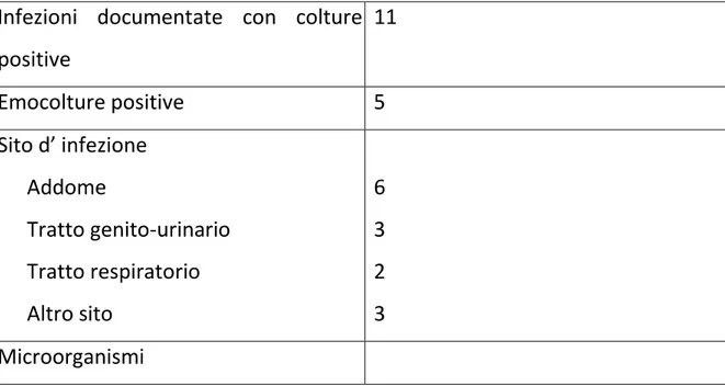 Tabella 2. Caratteristiche cliniche dei pazienti 