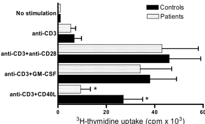 Figura 3  0 20 40 60anti-CD3+CD40Lanti-CD3+GM-CSFanti-CD3+anti-CD28anti-CD3No stimulation**PatientsControls 3 H-thymidine uptake (cpm x 10 3 )