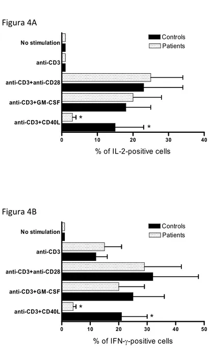 Figura 4  Figura 4A  0 10 20 30 40anti-CD3+CD40Lanti-CD3+GM-CSFanti-CD3+anti-CD28anti-CD3No stimulation**PatientsControls % of IL-2-positive cells Figura 4B  0 10 20 30 40 50anti-CD3+CD40Lanti-CD3+GM-CSFanti-CD3+anti-CD28anti-CD3No stimulation**PatientsCon