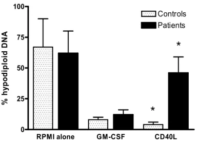 Figura 5  RPMI alone GM-CSF CD40L0255075100* Patients Controls*% hypodiploid DNA