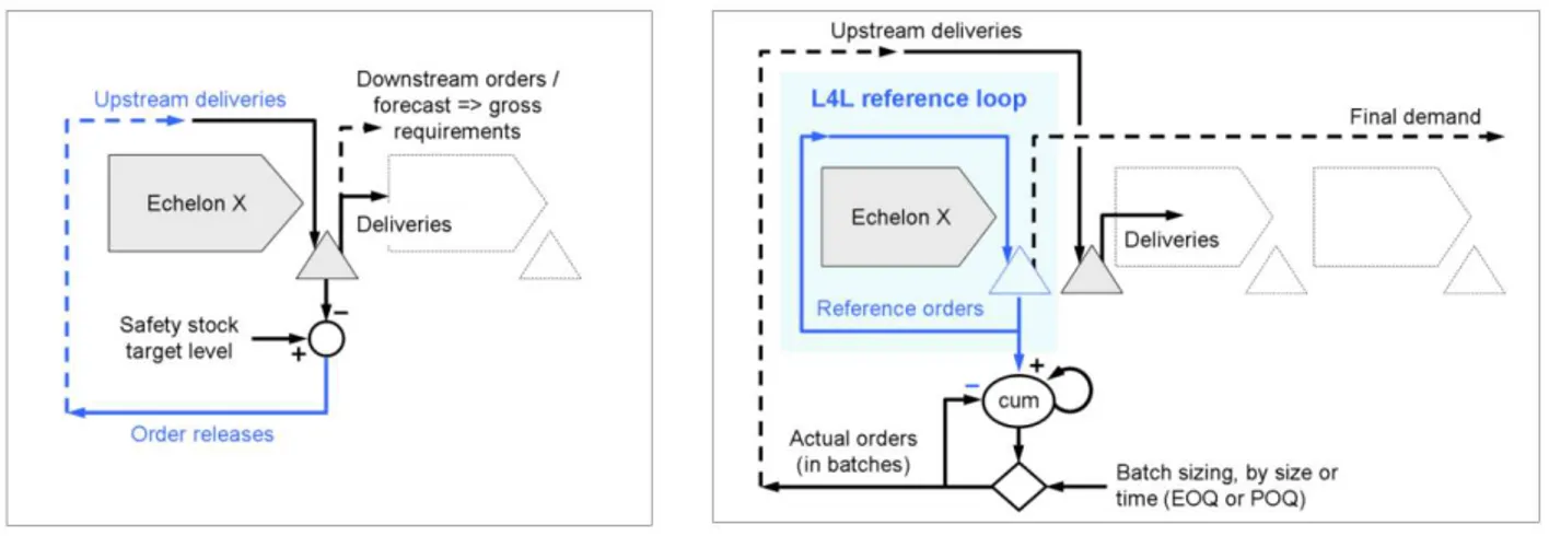 Figure 1: Traditional MRP logic (left) vs Rev MRP logic (right) 