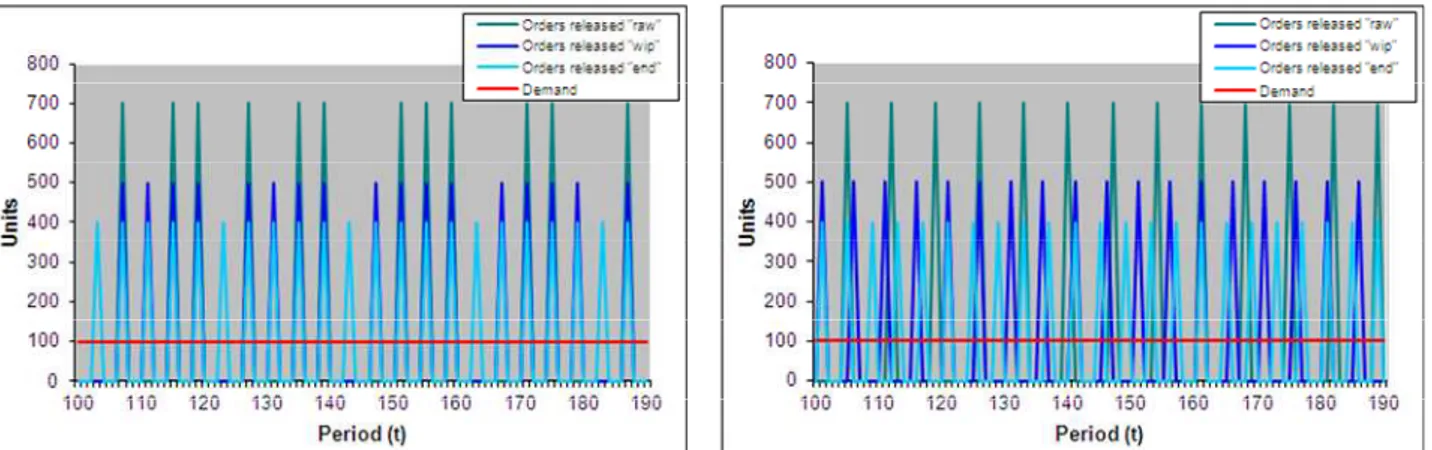 Figure 2: Orders released along the supply chain by traditional MRP (left) and Rev MRP (right): 