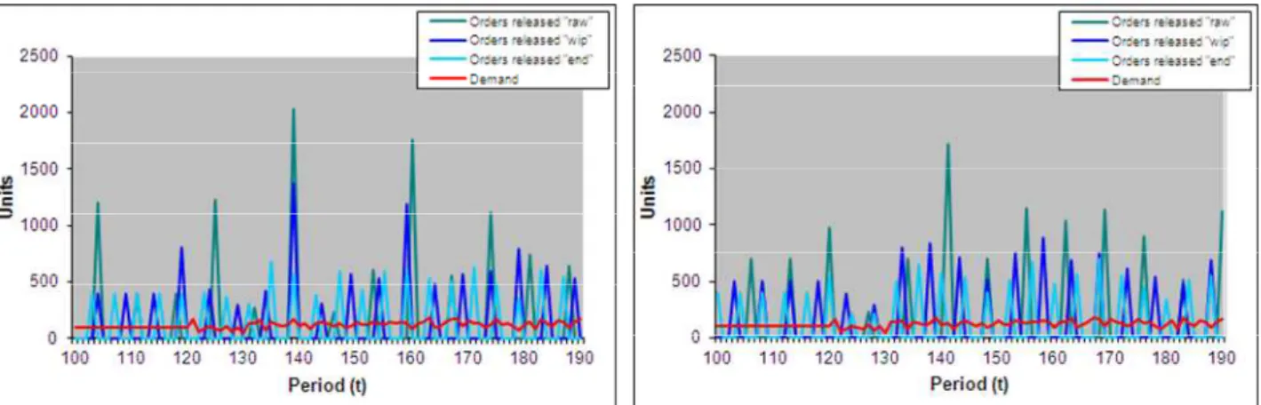 Figure 5: Orders released along the supply chain by traditional MRP (left) and Rev MRP (right): 